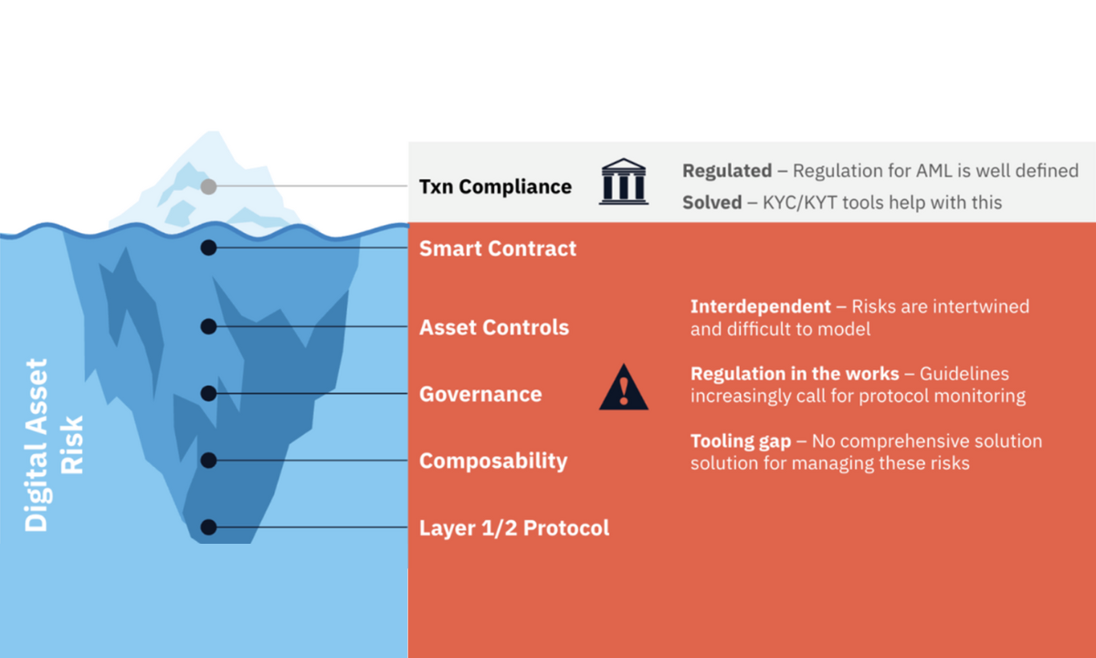 Digital asset risk iceberg diagram showing various risk layers