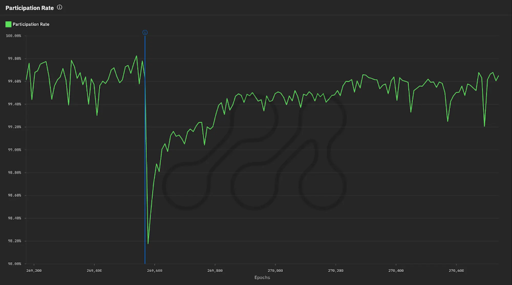 Ethereum participation rate chart showing network performance during Dencun upgrade
