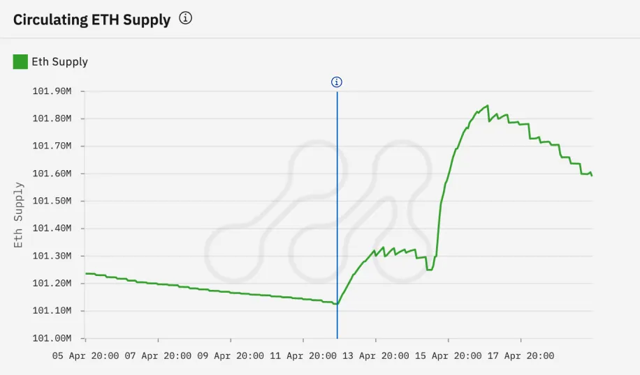 Circulating ETH supply chart showing Shapella upgrade impact