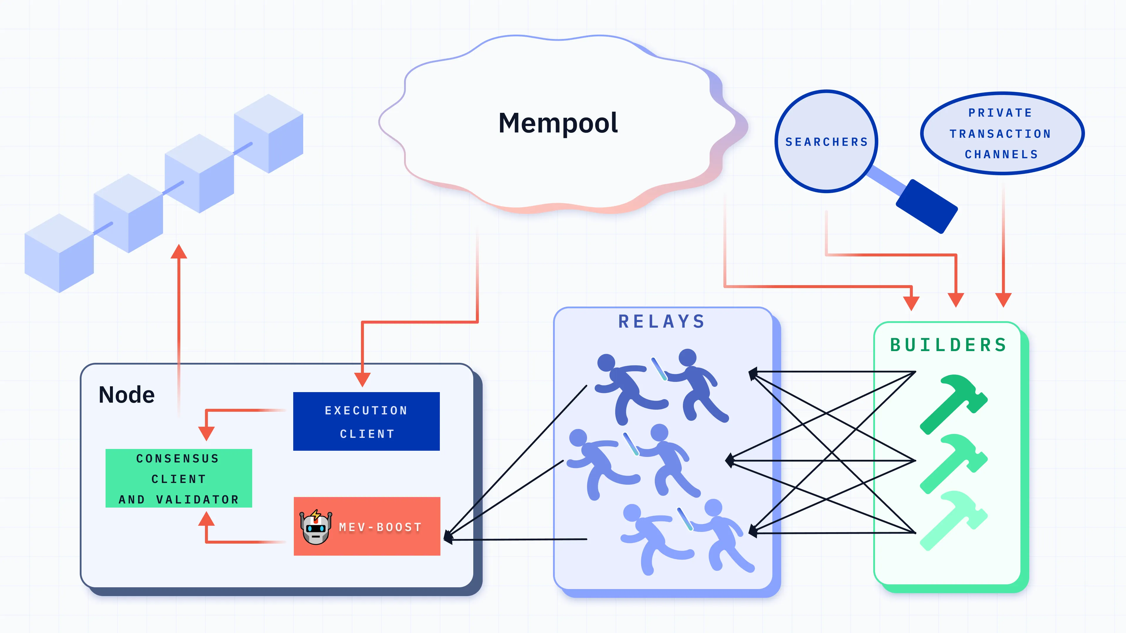 Technical diagram showing blockchain infrastructure with mempool, nodes, relays, and builders
